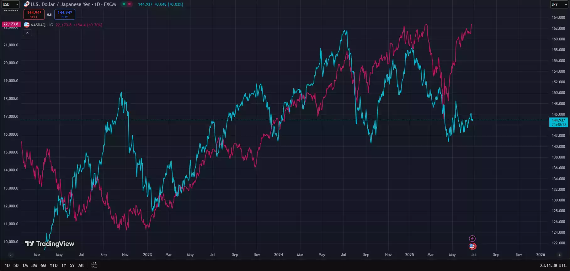 USDJPY _ NASDAQ 1 Day Chart July 2025